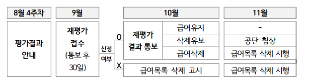 2025년 미청구(하반기) 및 미생산·유효기한 도과 의약품 평가 절차