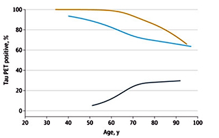 [그림 1. 시대를 거쳐 온 타우-PET. 뇌에 아밀로이드가 있는 사람들 중 인지 기능이 정상인 경우(검은색 선) 타우-PET 양성률은 연령에 따라 증가했지만, 경도인지장애(MCI) 환자(파란색) 또는 치매 환자(주황색)에서는 감소했다. [Moscoso 외, JAMA, 2025 제공]