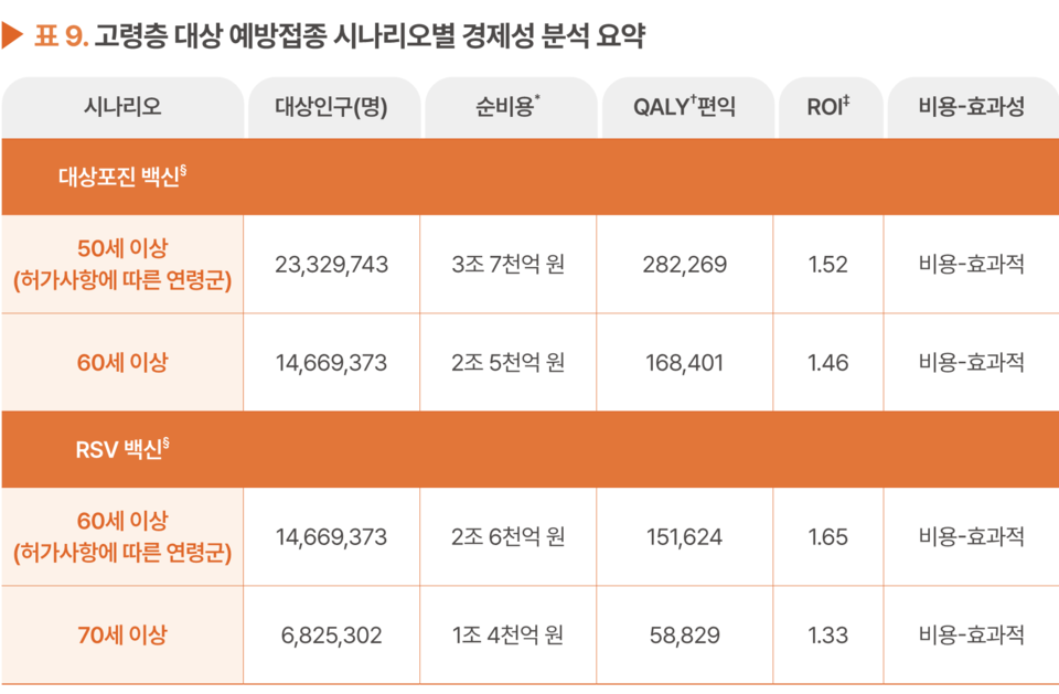 고령층 대상 예방접종 시나리오별 경제성 분석 요약 / 출처 = '초고령 사회 대응을 위한 성인 예방접종의 가치' 보고서