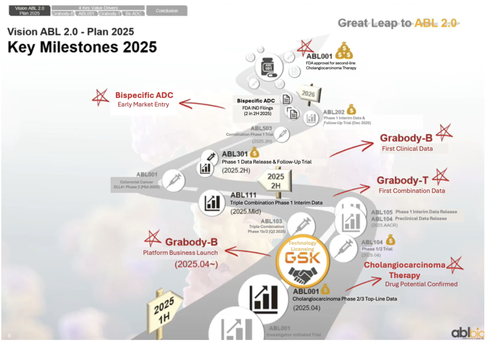 ABL Bio’s 2025 Roadmap / Source: ABL Bio IR Materials
