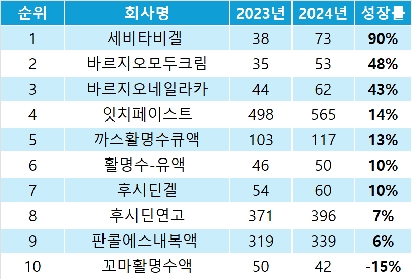 2023~2024년 사이 동화약품 톱10 매출 품목의 성장률 추이