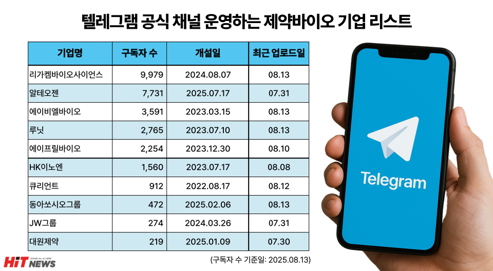 텔레그램 공식 채널 운영하는 제약바이오 기업 리스트