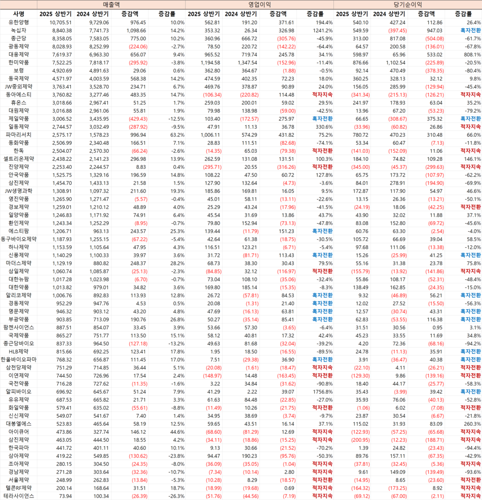금융공시 기준 제약사 60곳 매출, 영입이익, 순이익 조사 결과 단위(억원). 최선재 기자 작성