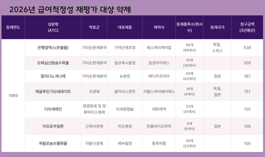 건강보험정책심의위원회 소위원회에서 논의된 성분. 이달 말 건정심 통해서 확정될 예정이다.