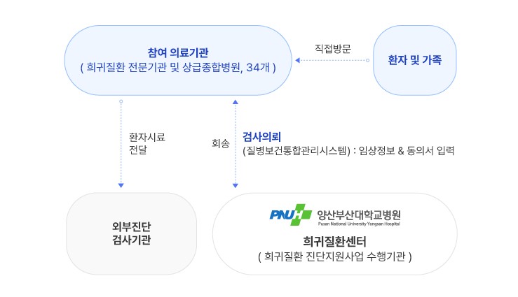 찾아가는 희귀질환 진단지원 사업 신청방법 / 출처=질병관리청 희귀질환헬프라인