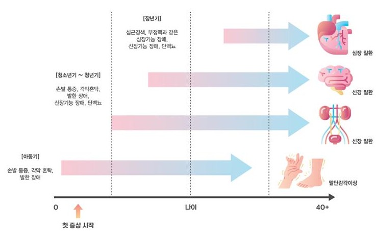 파브리병의 임상 양상 / 사진=질병관리청 희귀질환헬프라인