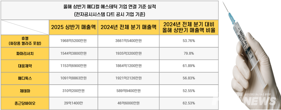 다트 기준 메디컬 에스테틱 기업 상반기 실적