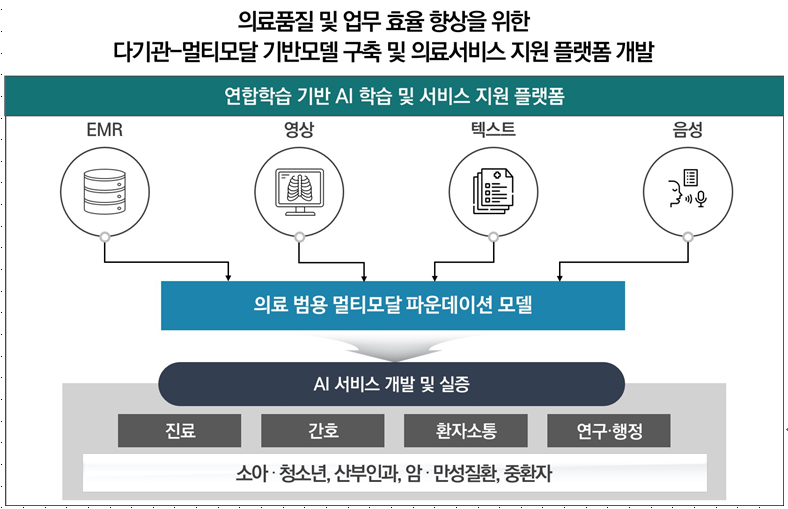 의료품질 및 업무 효율 향상 위한 다기관 멀티모달 기반 과제 진행 과정 /사진=코어라인소프트