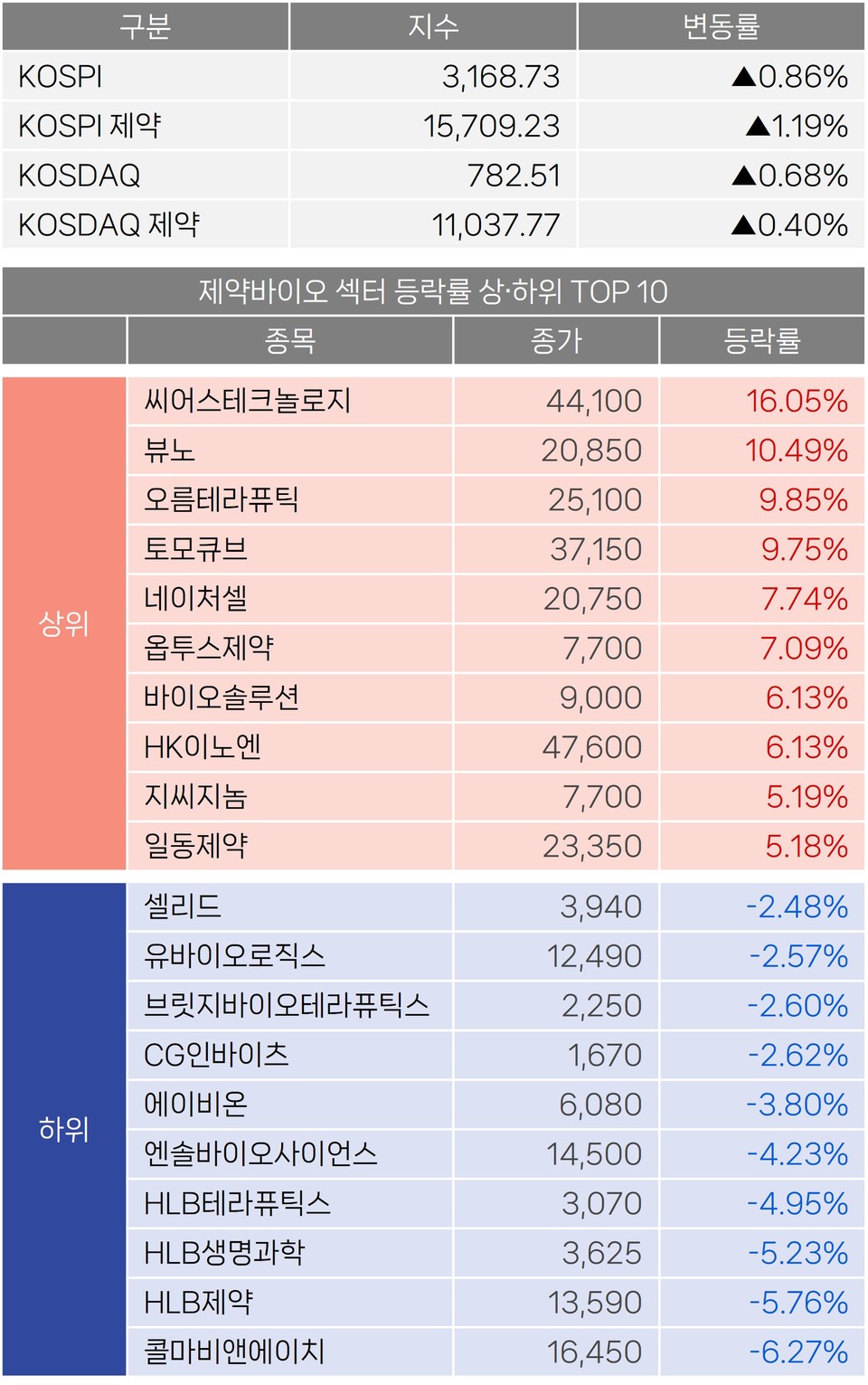 주식] 씨어스·뷰노 등 헬스케어 AI 두각...10%대 상승 < 바이오 < 기업 < 기사본문 - 히트뉴스