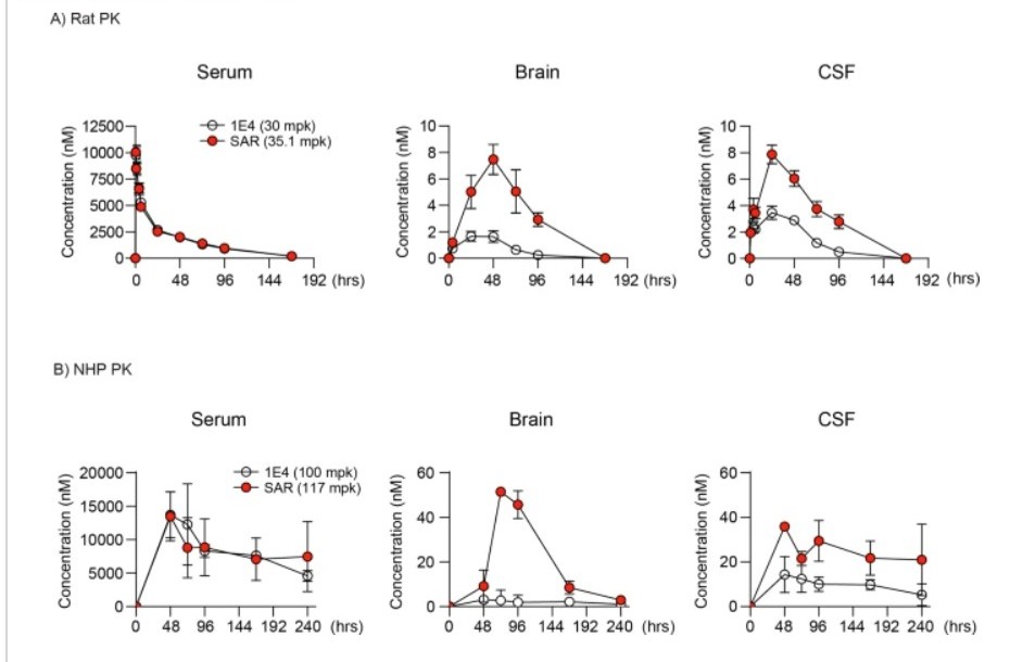 SAR446159는 기존항체(1E4) 대비 뇌 내 농도가 더 높게 관찰된다 / 출처=A brain-shuttled antibody targeting alpha synuclein aggregates for the treatment of synucleinopathies SAR446159(npj Parkinson's Disease, 2025)