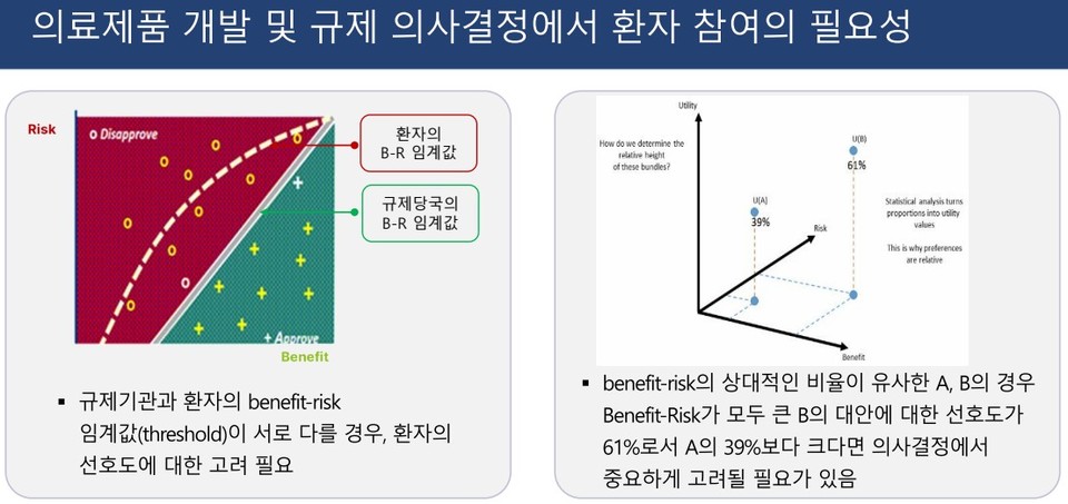글로벌 규제당국은 의약품 및 의료기기 승인 심사 과정에서 과학적 근거를 뒷받침하는 정성적 근거로 환자 선호도 자료를 검토하고 있다. 환자 선호도 조사는 유익성과 위해성이 유사한 치료 대안을 선택할 때, 환자들이 수용할 수 있는 최대 위험을 확인하는 수단 등으로 활용되고 있다. / 자료=성균관대 박미혜 교수 발표자료  