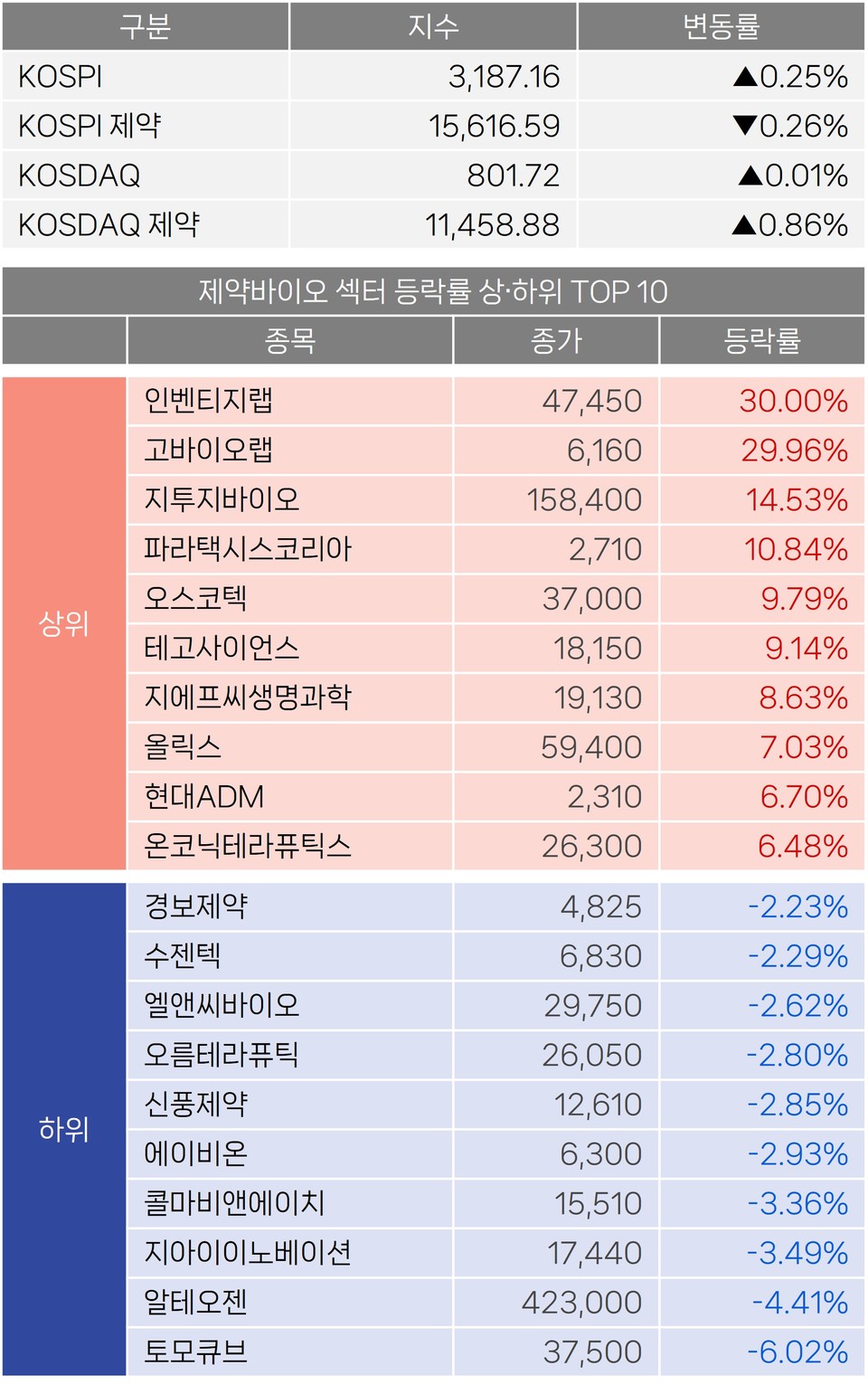 주식] 바이오섹터, 인벤티지랩ㆍ고바이오랩 나란히 상한가 < 바이오 투자시장 < 바이오 < 기업 < 기사본문 - 히트뉴스