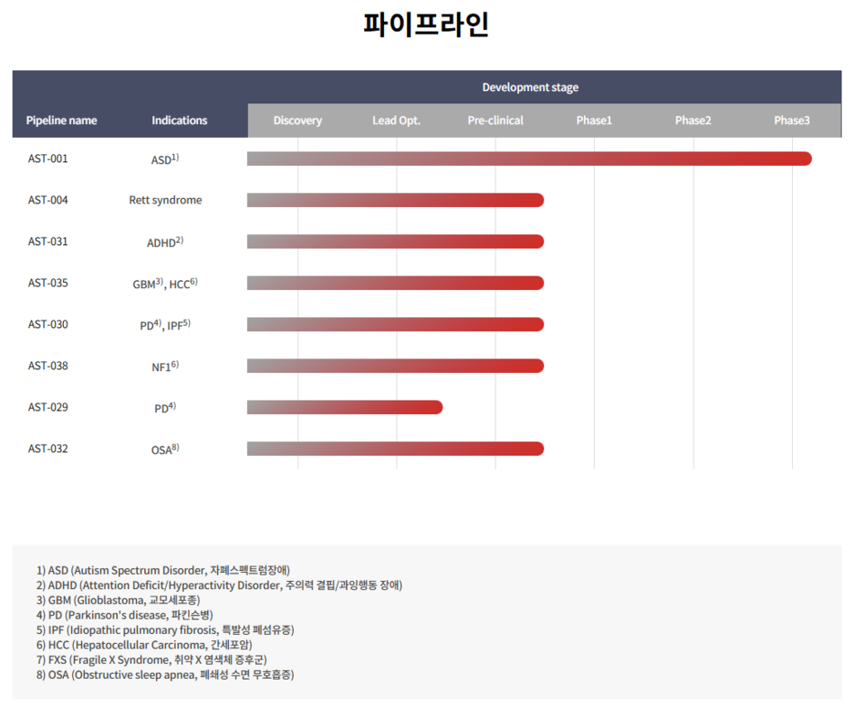 출처 = 아스트로젠 홈페이지
