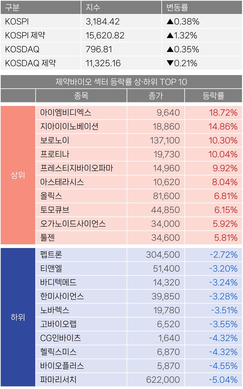 주식] 아이엠비디엑스·지아이이노베이션 각 18%, 14% 상승 < 바이오 투자시장 < 바이오 < 기업 < 기사본문 - 히트뉴스