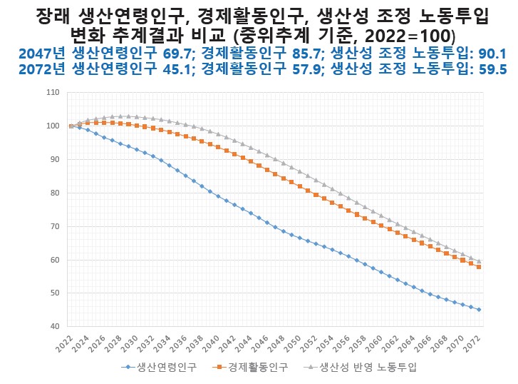 장래 생산연령인구, 경제활동 인구, 노동 투입 변화 추계 결과 비교 / 출처=한국오가논