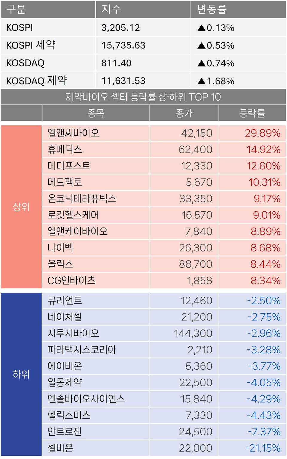 주식] 셀비온, 임상2상 톱라인 결과 발표...주가 21%↓ < 바이오 투자시장 < 바이오 < 기업 < 기사본문 - 히트뉴스