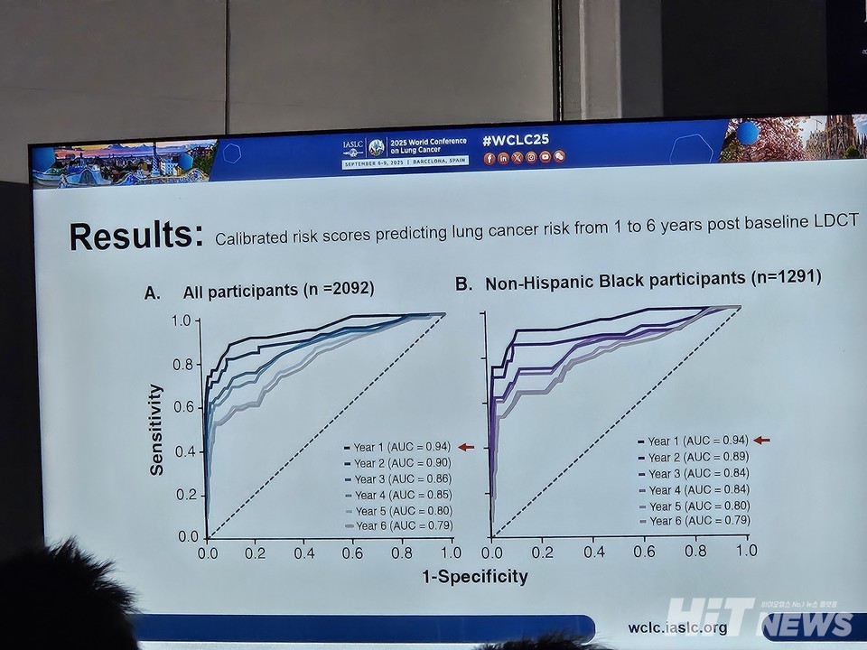 폐암 발병 예측 AI 'Sybil' 임상연구 AUC 결과