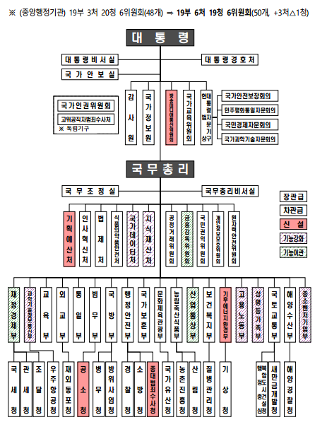 개편 후 정부 기구도