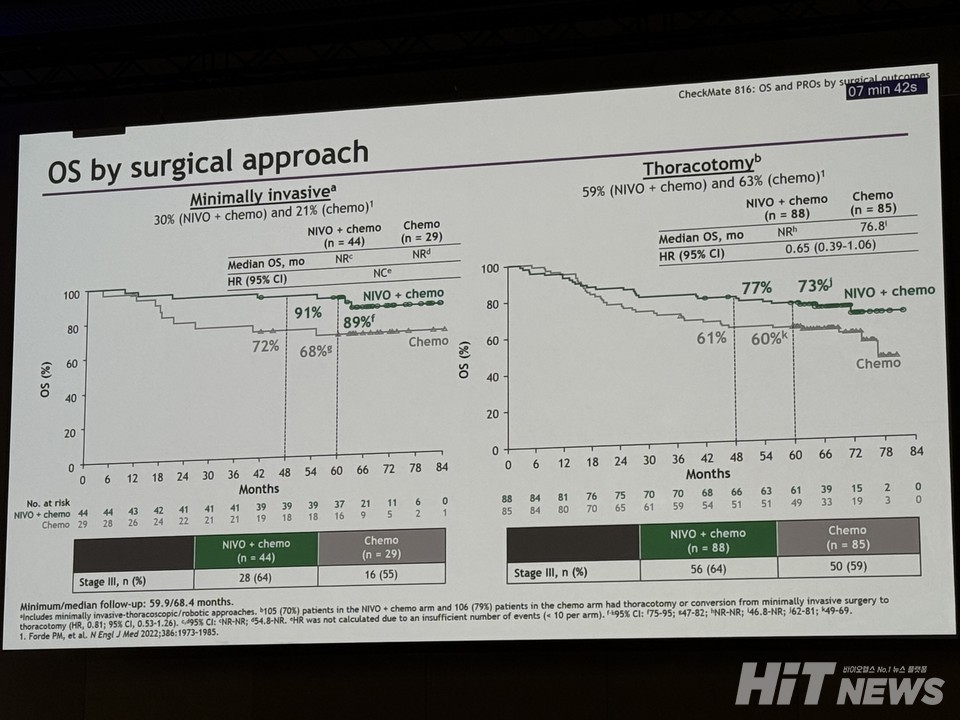 CheckMate 816의 5년 OS 데이터.