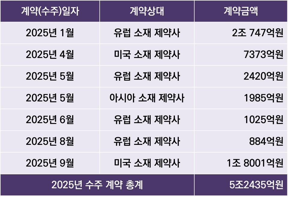 출처: 삼성바이오로직스 공시(DART) 재가공
