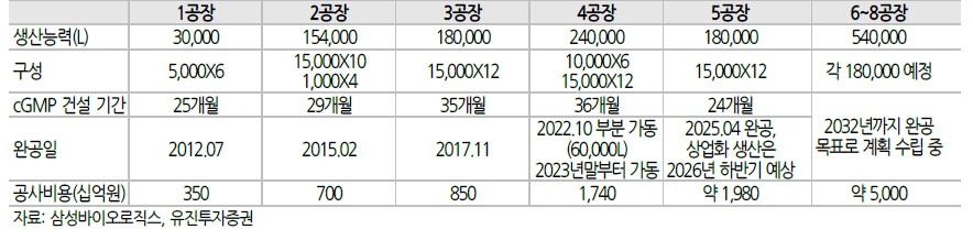 유진투자증권 삼성바이오로직스 분석 보고서(2025.7.24) 중 발췌.