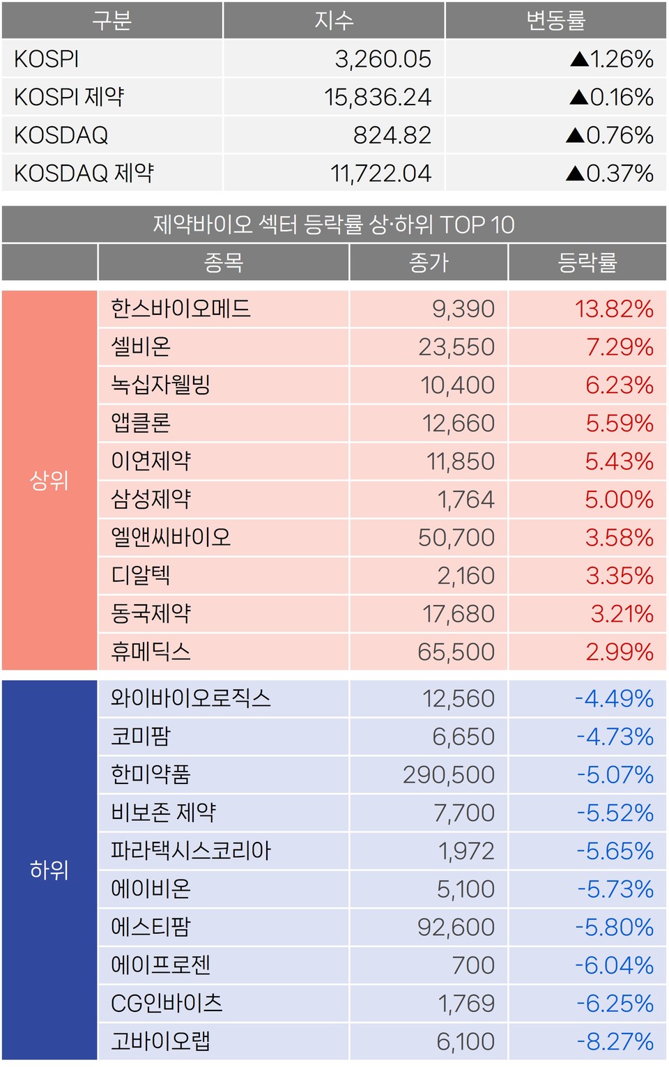 주식] 코스피 제약지수, 6거래일 연속 상승 < 바이오 투자시장 < 바이오 < 기업 < 기사본문 - 히트뉴스