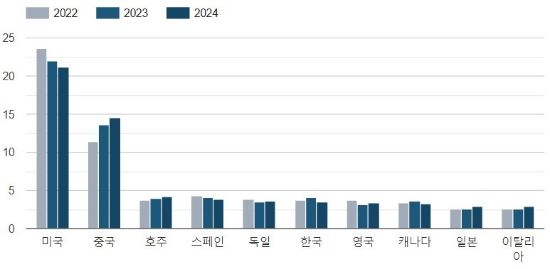 2024년 전 세계 제약사 주도 임상시험 점유율 국가 순위/ 출처 = 국가임상시험지원재단 