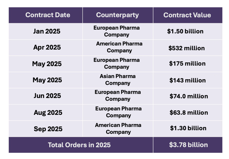 Source = Samsung Biologics disclosure (DART), reprocessed