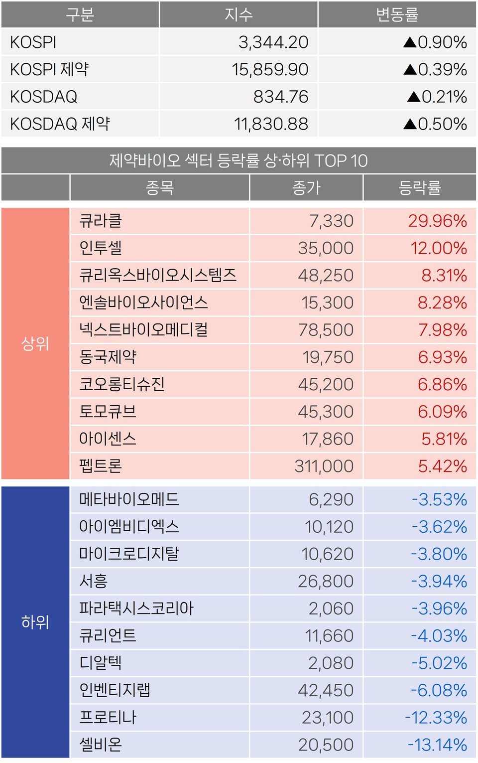 주식] 큐라클, 8거래일 연속 상승에 상한가 마감 < 바이오 투자시장 < 바이오 < 기업 < 기사본문 - 히트뉴스