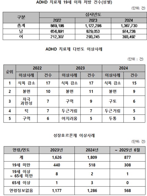 자료=건강보험심사평가원 / 서미화 의원실 재가공