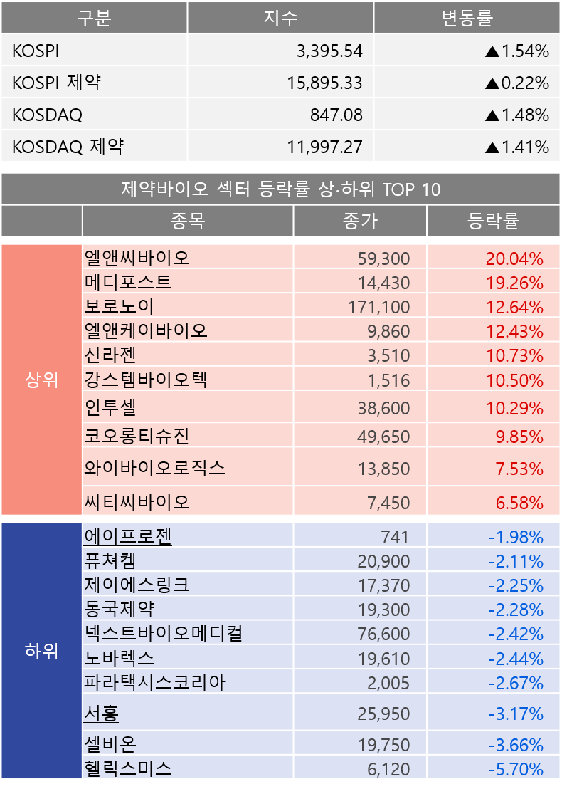 주식] 엘앤씨바이오와 보로노이, 메디포스트 강세 < 제약 < 기업 < 기사본문 - 히트뉴스