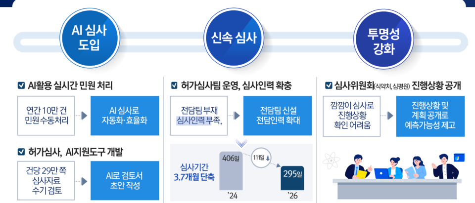 심사 과정의 고도화와 투명성 제고를 위한 정부의 계획 