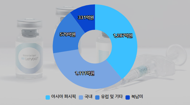 글로벌 지역별 휴젤 수출 실적. 주로 아시아권과 국내에 초점이 맞춰진 만큼 올해부터 본격화된 미국 진출의 성과가 과제로 남는다.  / 도표=방혜림 기자