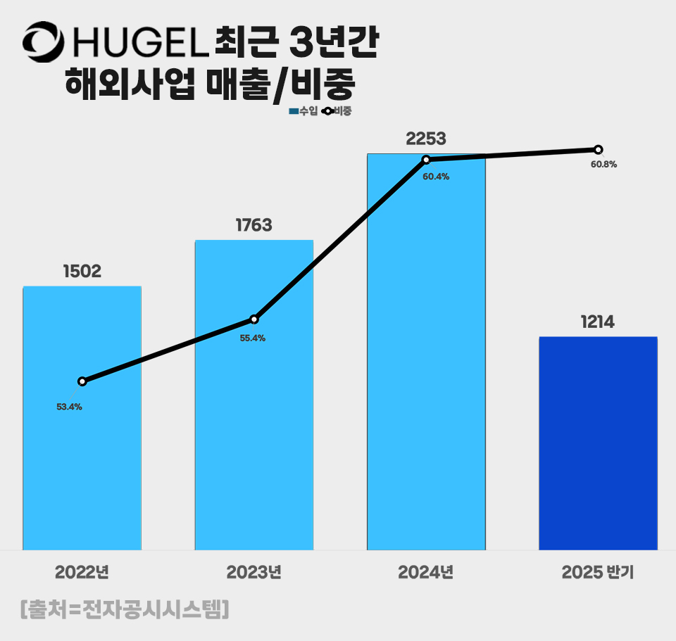 휴젤의 2022년~2025년 상반기 해외 매출 및 비중. / 도표=이우진 수석기자