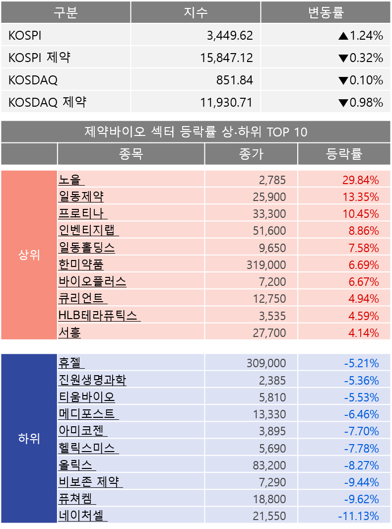 주식] 노을, 호재에 상한가...일동제약도 13.35% ↑ < 바이오 < 기업 < 기사본문 - 히트뉴스