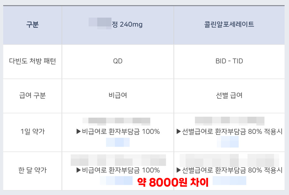 한 회사의 사내 자료. 자사 제품과의 가격을 비교하며 콜린 2회 처방 기준 한달 기준 약 8000원 차이가 벌어진다는 내용을 전하고 있다. 실제 3회 처방의 경우 금액은 2배 수준으로 벌어진다.