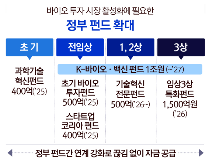 지난 5일 송도에서 개최된 바이오 토론회에서 정은경 복지부 장관은 바이오 투자 시장 활성화에 필요한 정부 펀드를 확대하겠다고 발표했다. 출처 = 보건복지부