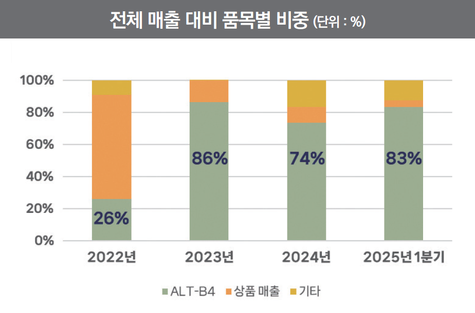 사업보고서를 기반으로 정리한 알테오젠 매출 비중 (그래픽=히트뉴스) 