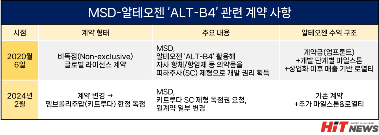 MSD-알테오젠 'ALT-B4' 관련 계약 사항 (그래픽=히트뉴스) 
