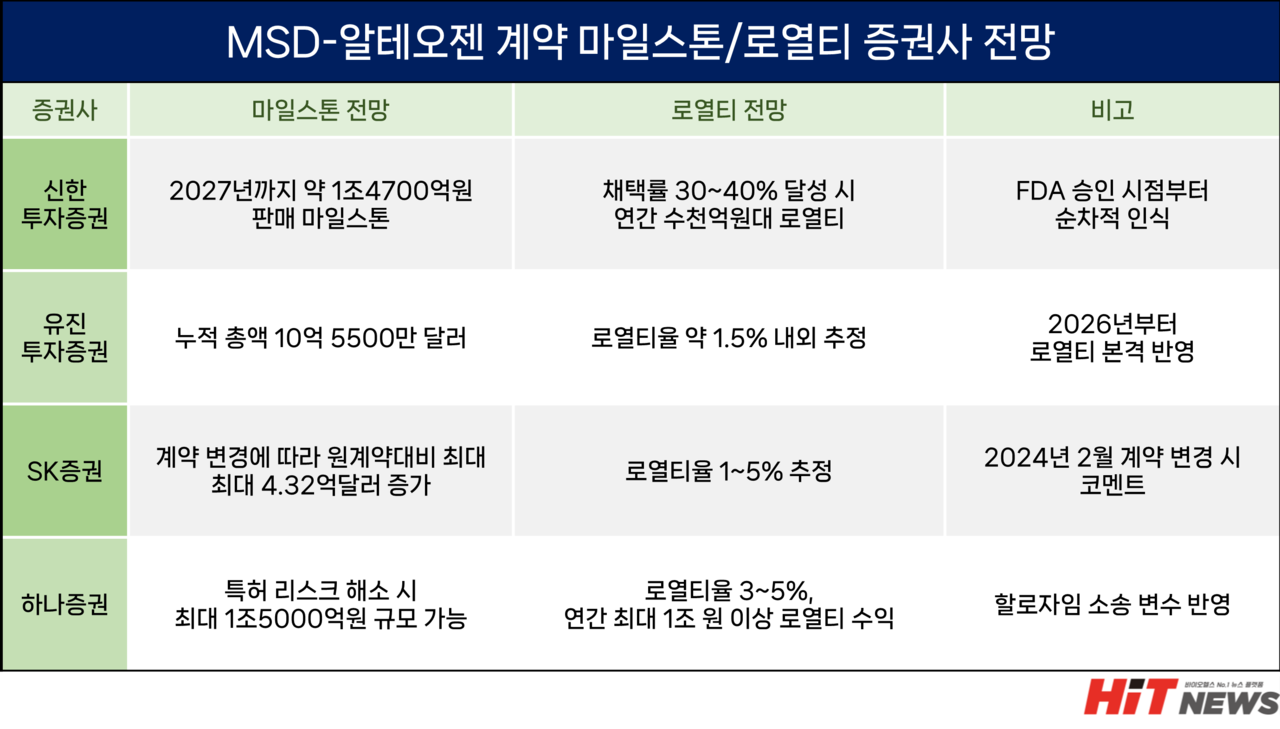MSD-알테오젠 계약 마일스톤/로열티 증권사 전망 (그래픽=히트뉴스) 