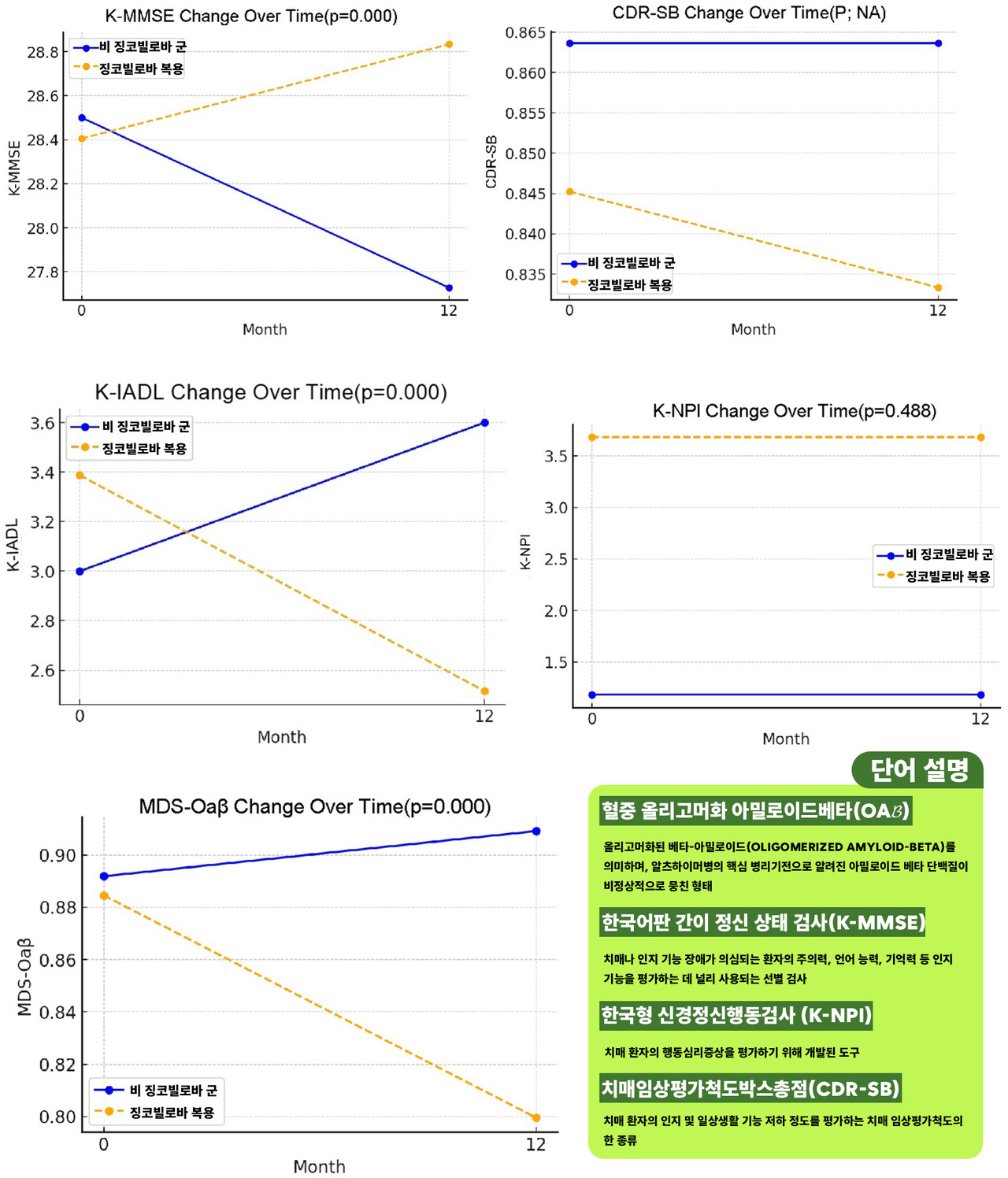 양 교수가 발표한 논문 내 징코빌로바 복용군과 타 약제 복용군의 차이 분석. 출처 = 학술지 '프론티어 인 뉴롤로지' 사이트 발췌.