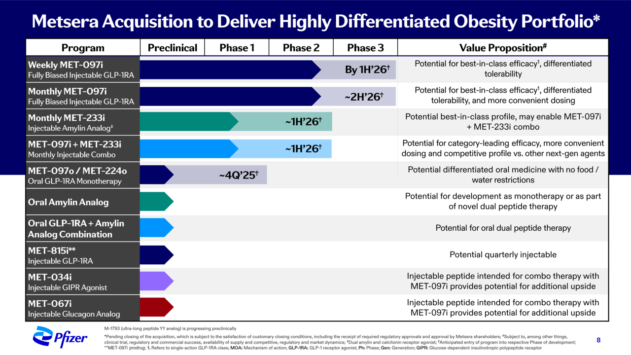 멧세라 개발 비만 신약물질 포트폴리오 / 출처=화이자