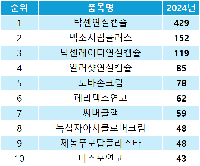 2024년 GC녹십자 OTC 인덱스 톱10