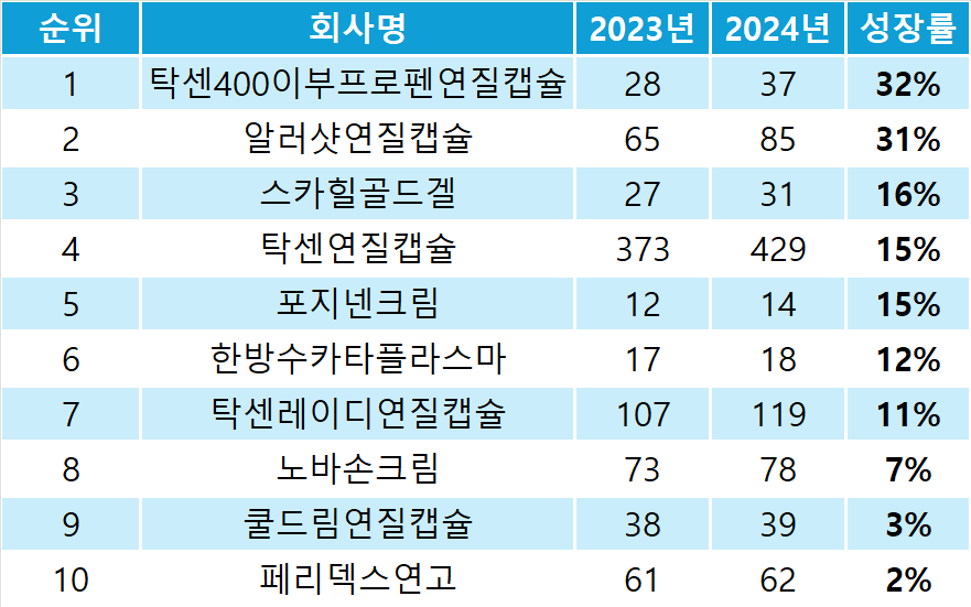 GC녹십자 매출 20위권 품목 중 성장률 톱10 추이