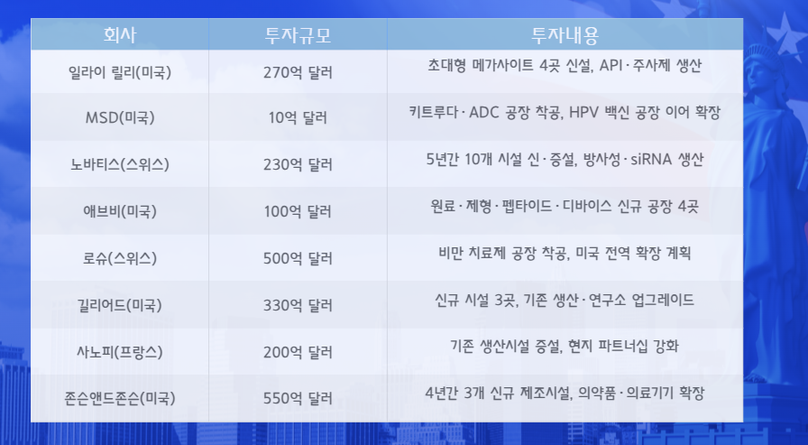 글로벌 제약사 미국 투자 내용