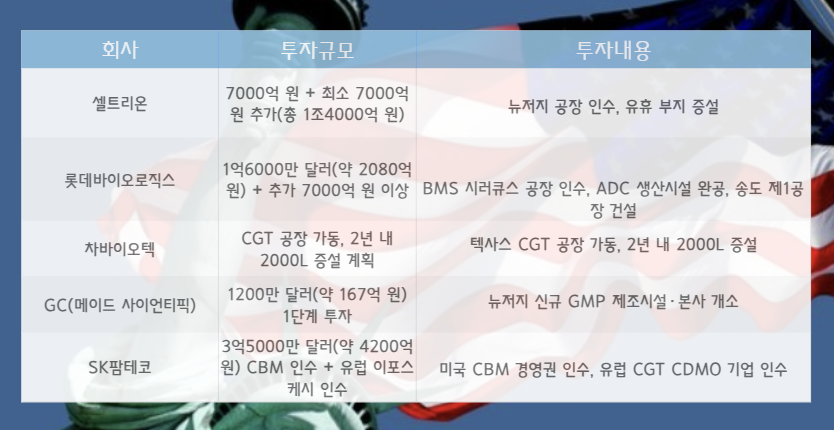 국내 기업 미국 투자 현황