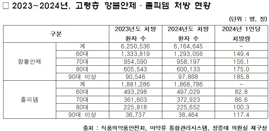 출처=식품의약품안전처 마약류통합관리시스템 /장종태 의원실 재가공