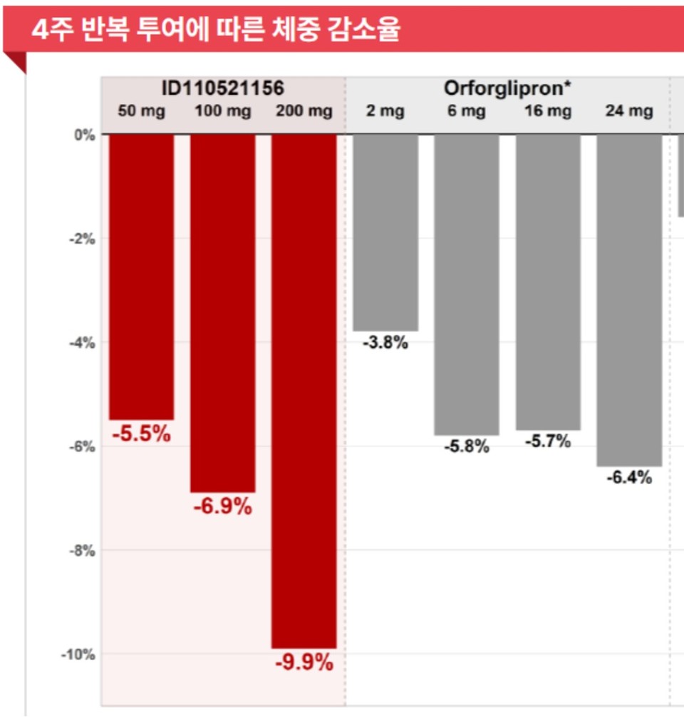일동제약 'ID110521156' 4주 반복 투여에 따른 체중 감소율. 같은 기간 릴리 오프글리프론과 비교해 고용량에서 더 높은 체중 감소율을 나타냈다. / 자료=일동제약 IR
