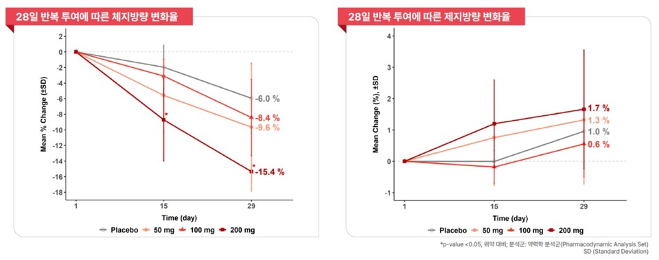 'ID110521156' 4주 반복 투여에 따른 체지방 감소 및 제지방 증가 그래프. 근육 감소 없이 지방이 감소함을 보여준다. / 자료=일동제약 IR