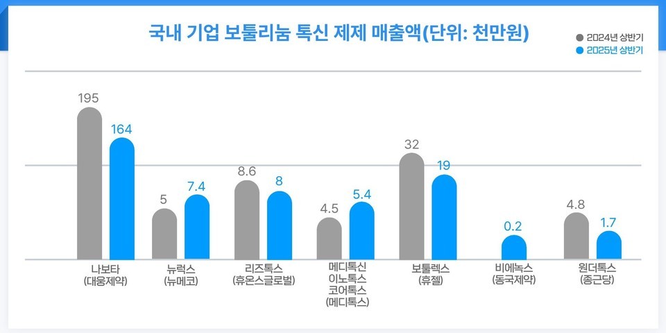 지난해 상반기와 올해 상반기 국내 보툴리눔 톡신 제제 시장 규모 비교